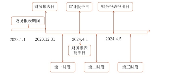 期后事項(xiàng)的定義 期后事項(xiàng)的定義