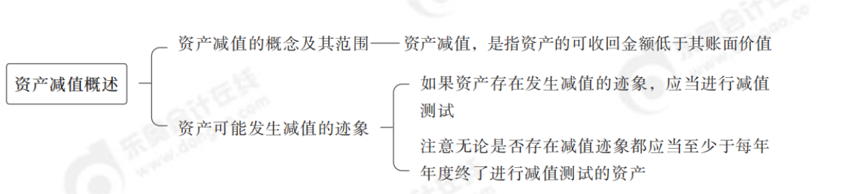 資產(chǎn)減值概述