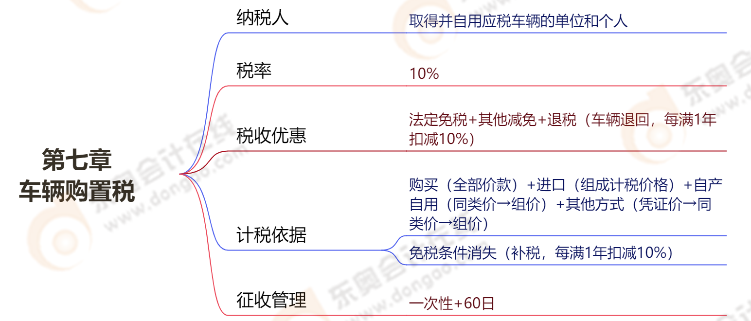 第七章車輛購置稅 第七章車輛購置稅