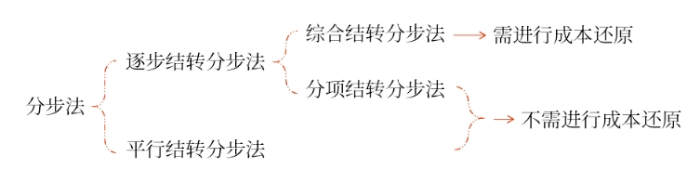財(cái)管05 財(cái)管05