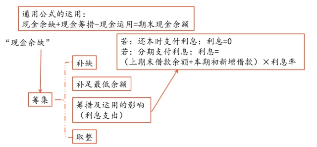 財(cái)管01 財(cái)管01