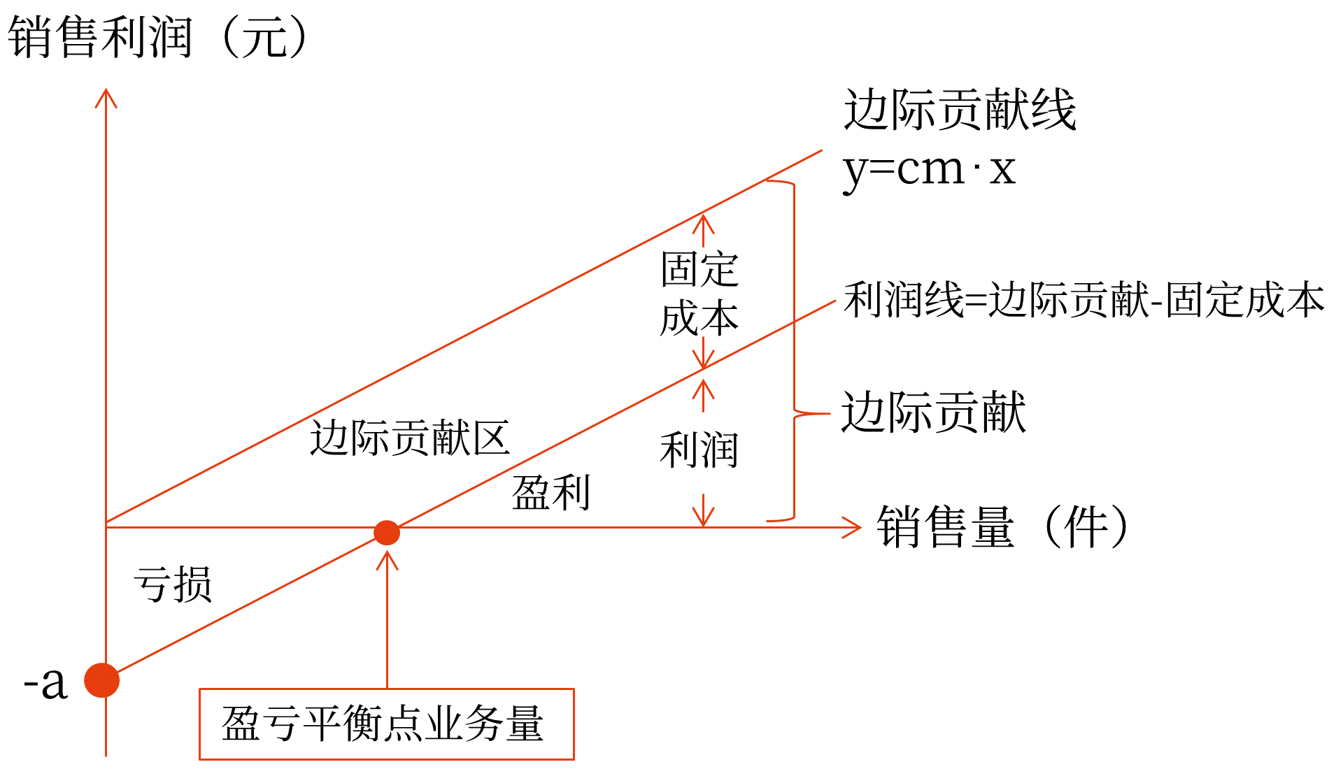 利量式本量利關(guān)系圖 利量式本量利關(guān)系圖