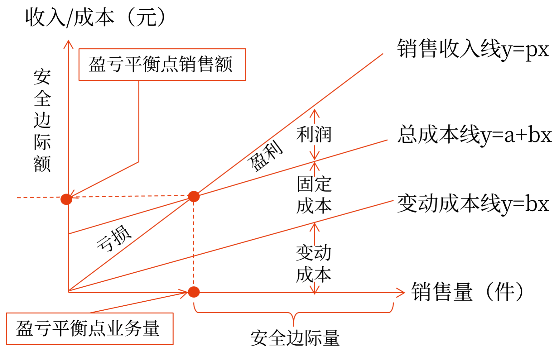 邊際貢獻(xiàn)式本量利關(guān)系圖 邊際貢獻(xiàn)式本量利關(guān)系圖