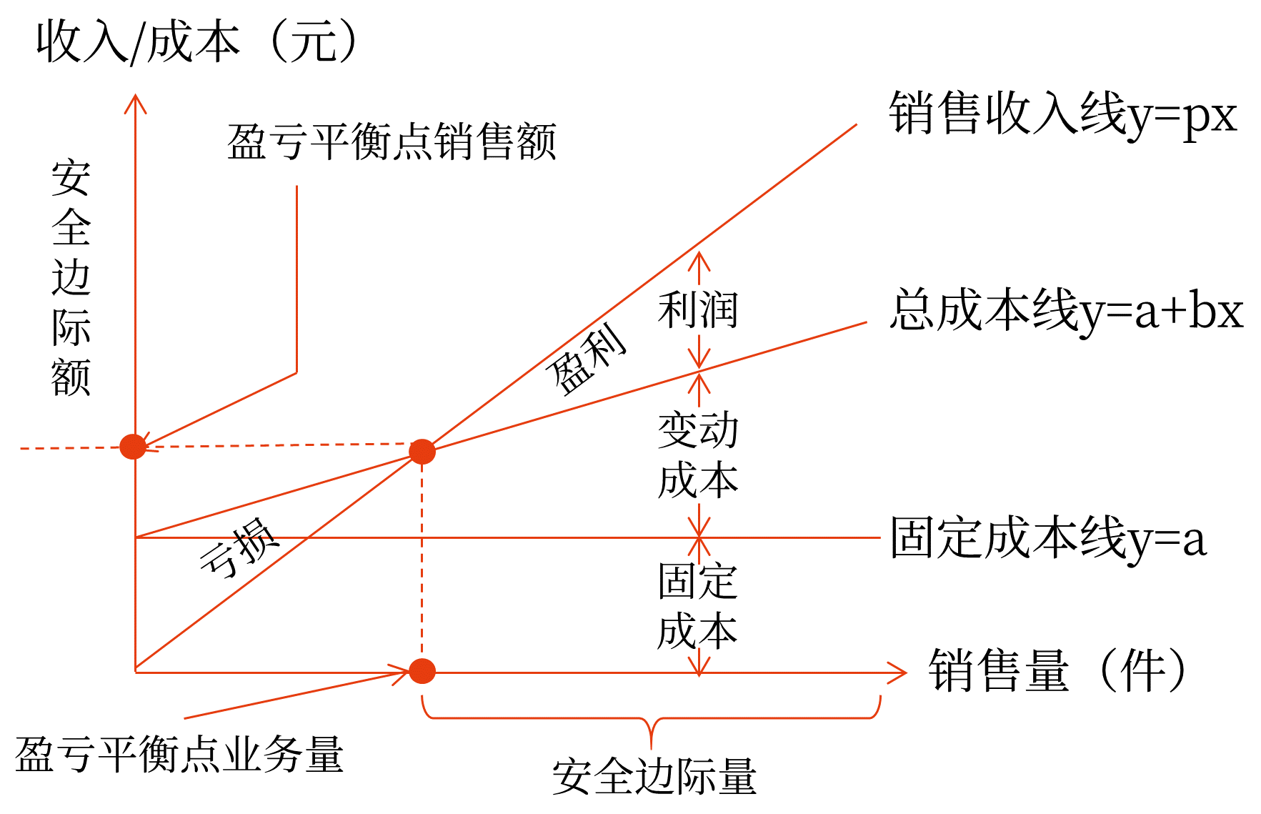 傳統(tǒng)式本量利關(guān)系圖 傳統(tǒng)式本量利關(guān)系圖