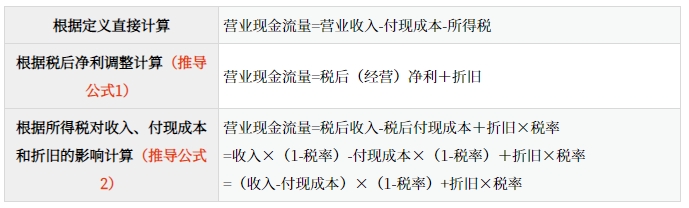 折舊與稅收效應