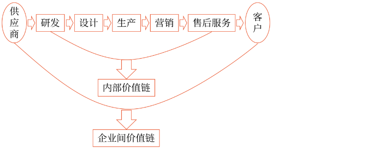 價(jià)值鏈分析的含義
