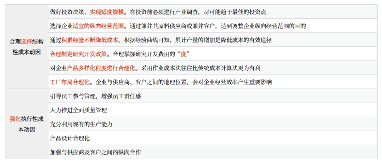 戰(zhàn)略成本動因的應用