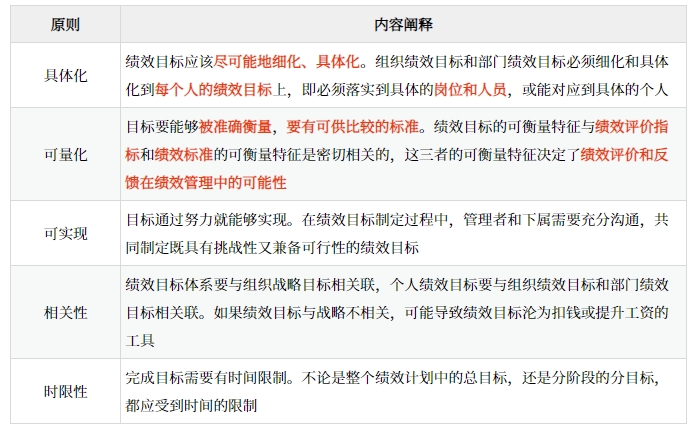 績(jī)效目標(biāo)制定的基本原則