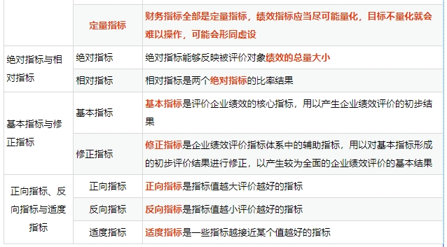 績(jī)效評(píng)價(jià)指標(biāo)可按不同標(biāo)準(zhǔn)進(jìn)行分類：