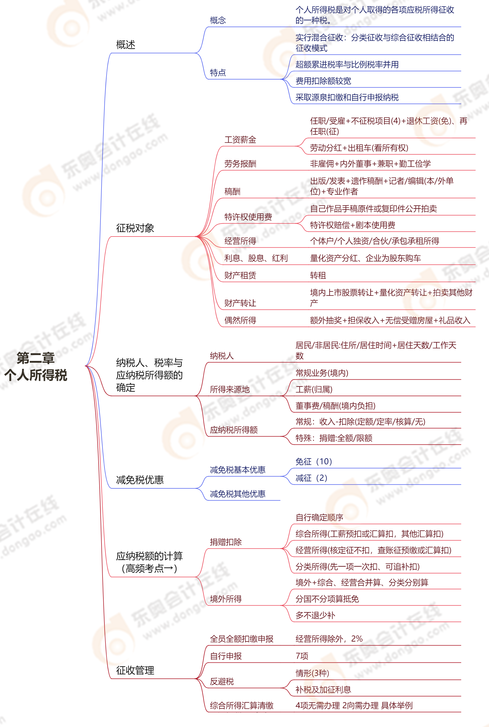 第二章個(gè)人所得稅 第二章個(gè)人所得稅