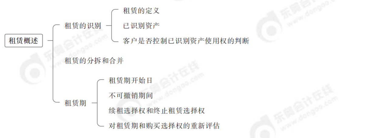2024年中級會計(jì)實(shí)務(wù)第十九章思維導(dǎo)圖_00