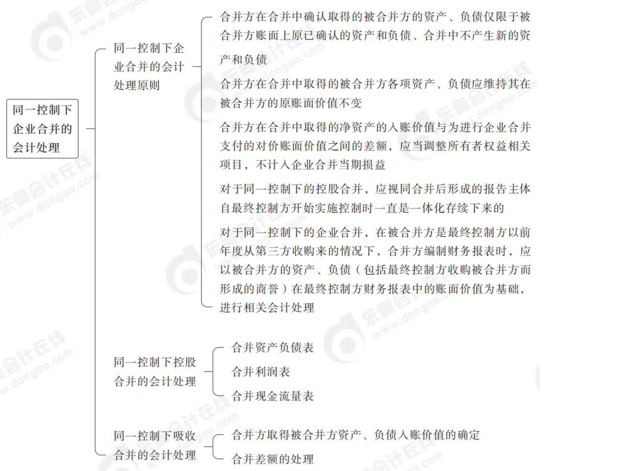 2024年中級(jí)會(huì)計(jì)實(shí)務(wù)第二十一章思維導(dǎo)圖_00