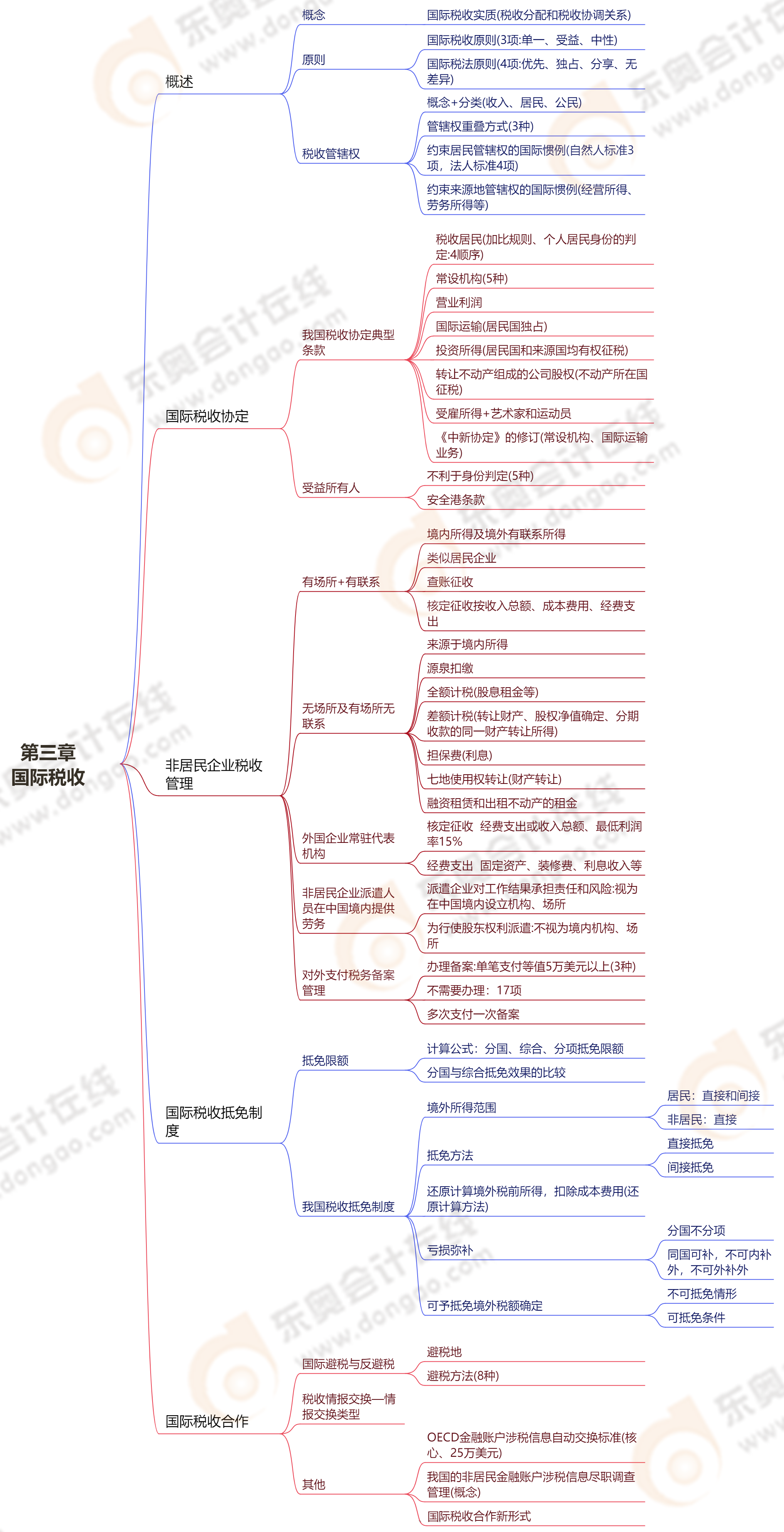 第三章國際稅收 第三章國際稅收