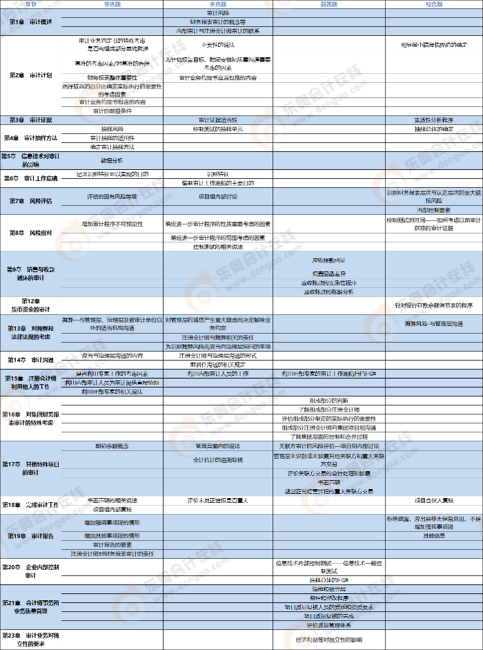 審計(jì)考點(diǎn) 審計(jì)考點(diǎn)