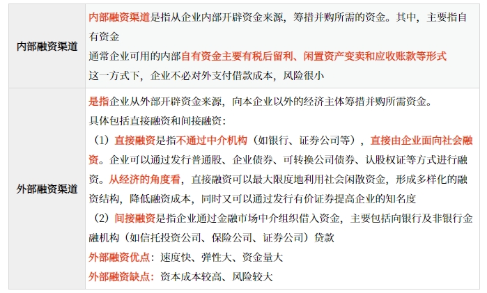 企業(yè)并購融資渠道