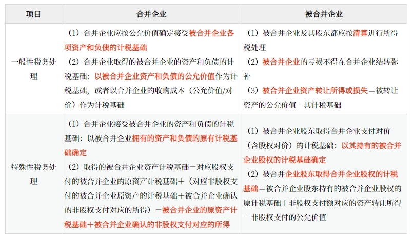 合并重組的所得稅稅務(wù)處理