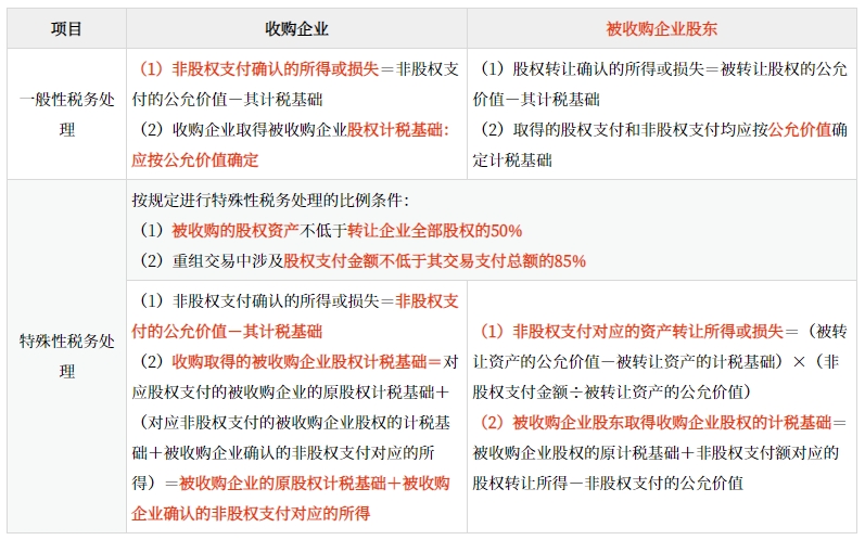 企業(yè)股權(quán)收購重組的所得稅稅務(wù)處理
