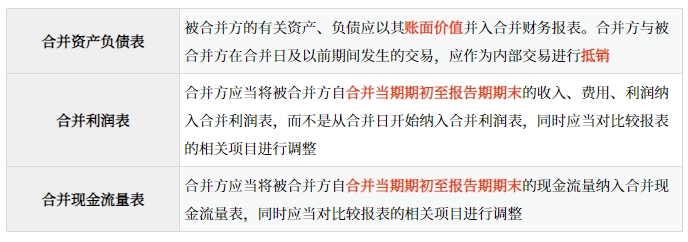 合并日合并財(cái)務(wù)報(bào)表的編制