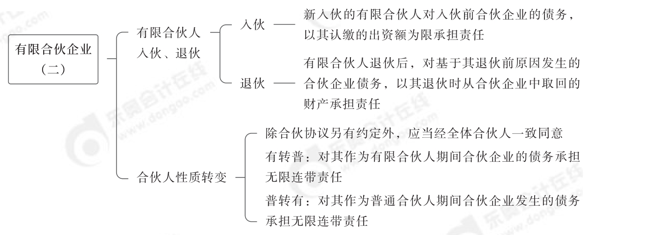 2024年中級經(jīng)濟法第三章思維導(dǎo)圖_02 2024年中級經(jīng)濟法第三章思維導(dǎo)圖_02