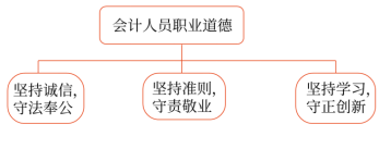 會(huì)計(jì)人員職業(yè)道德