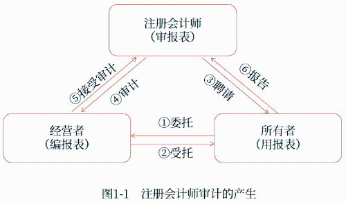 審計的產(chǎn)生 審計的產(chǎn)生
