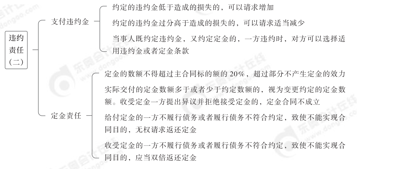 2024年中級經(jīng)濟法第五章思維導(dǎo)圖_05