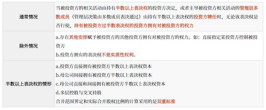 投資方擁有多數(shù)表決權(quán)的權(quán)力。