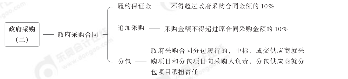 2024年中級(jí)經(jīng)濟(jì)法第七章思維導(dǎo)圖_02