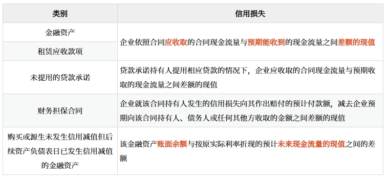 金融資產(chǎn)減值損失計(jì)量(了解)、
