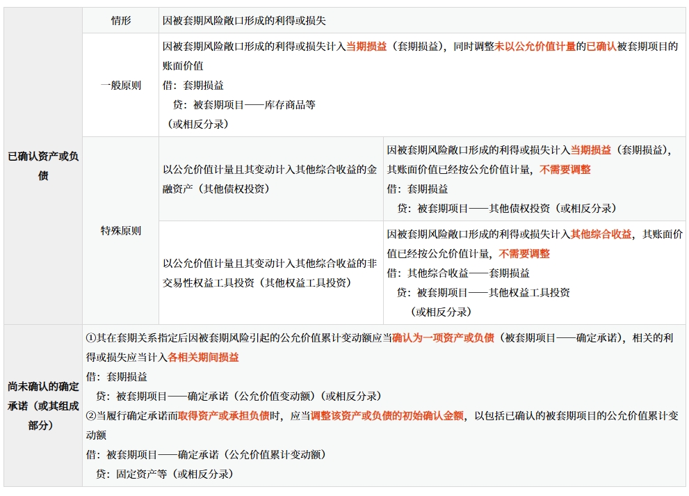 被套期項(xiàng)目