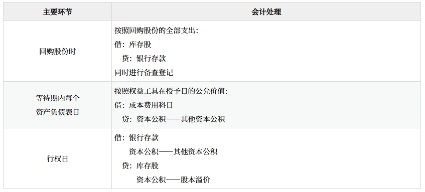回購(gòu)股份進(jìn)行職工期權(quán)激勵(lì)
