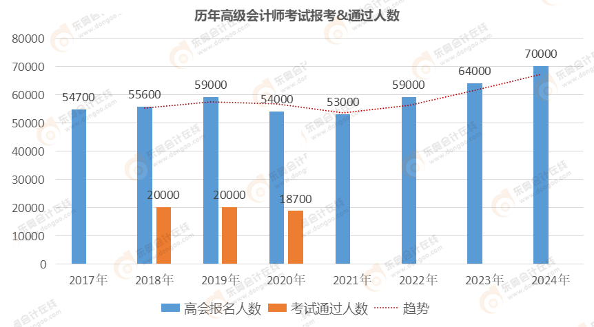 高級(jí)會(huì)計(jì)持證人數(shù)逐年增長，2025年報(bào)考是否正當(dāng)時(shí)？
