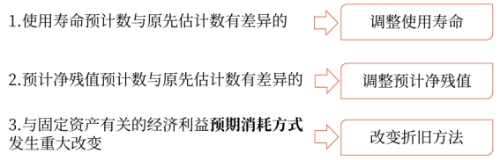 固定資產使用壽命、預計凈殘值和折舊方法的復核