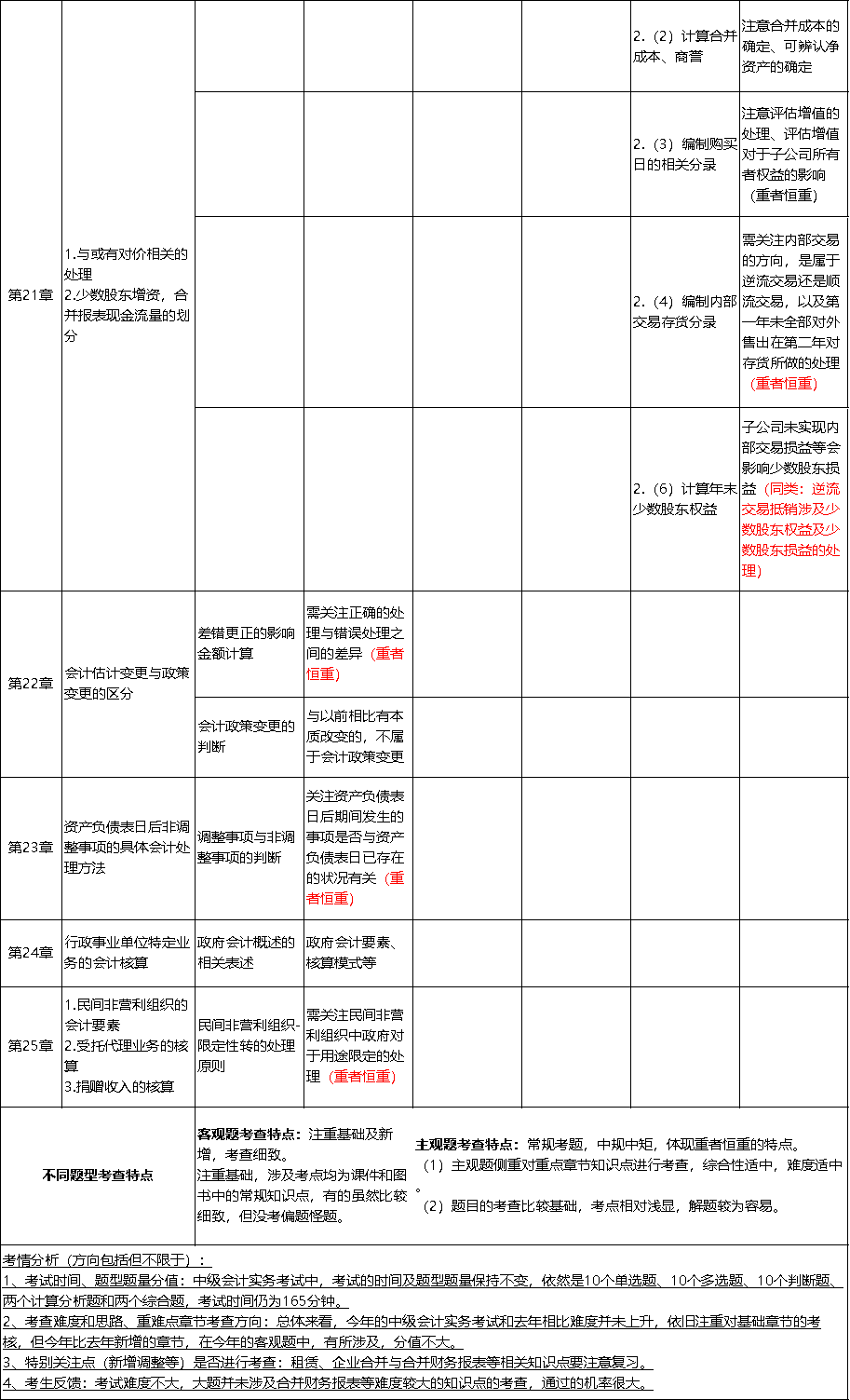 中級(jí)會(huì)計(jì)實(shí)務(wù)考點(diǎn)總結(jié)5