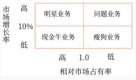 波士頓矩陣四種業(yè)務 波士頓矩陣四種業(yè)務