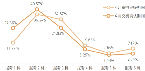《2023年注冊(cè)會(huì)計(jì)師全國(guó)統(tǒng)一考試分析報(bào)告》數(shù)據(jù)