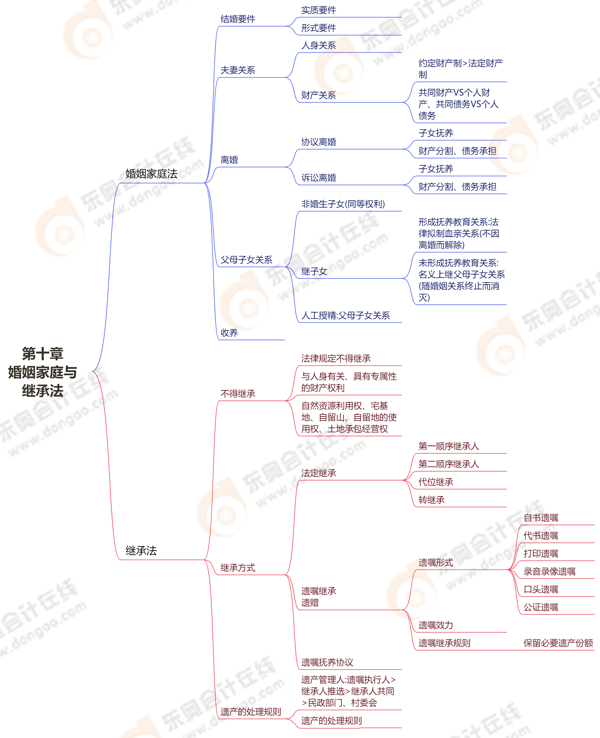 第十章婚姻家庭與繼承法 第十章婚姻家庭與繼承法