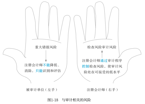 與審計相關(guān)的風險
