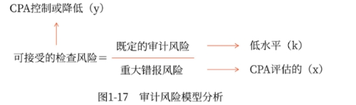 審計風(fēng)險模型分析 審計風(fēng)險模型分析