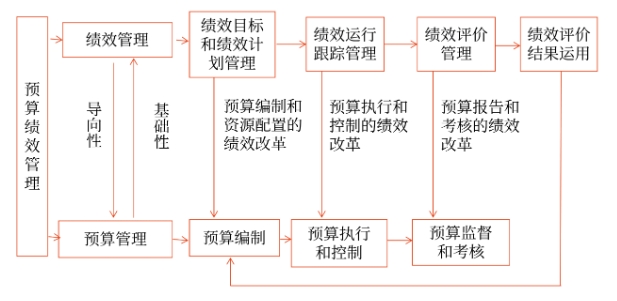 預(yù)算績效管理概述_2025年高級(jí)會(huì)計(jì)實(shí)務(wù)預(yù)習(xí)知識(shí)點(diǎn)