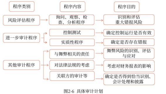 具體審計計劃 具體審計計劃