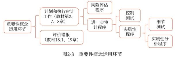 重要性概念運用環(huán)節(jié) 重要性概念運用環(huán)節(jié)