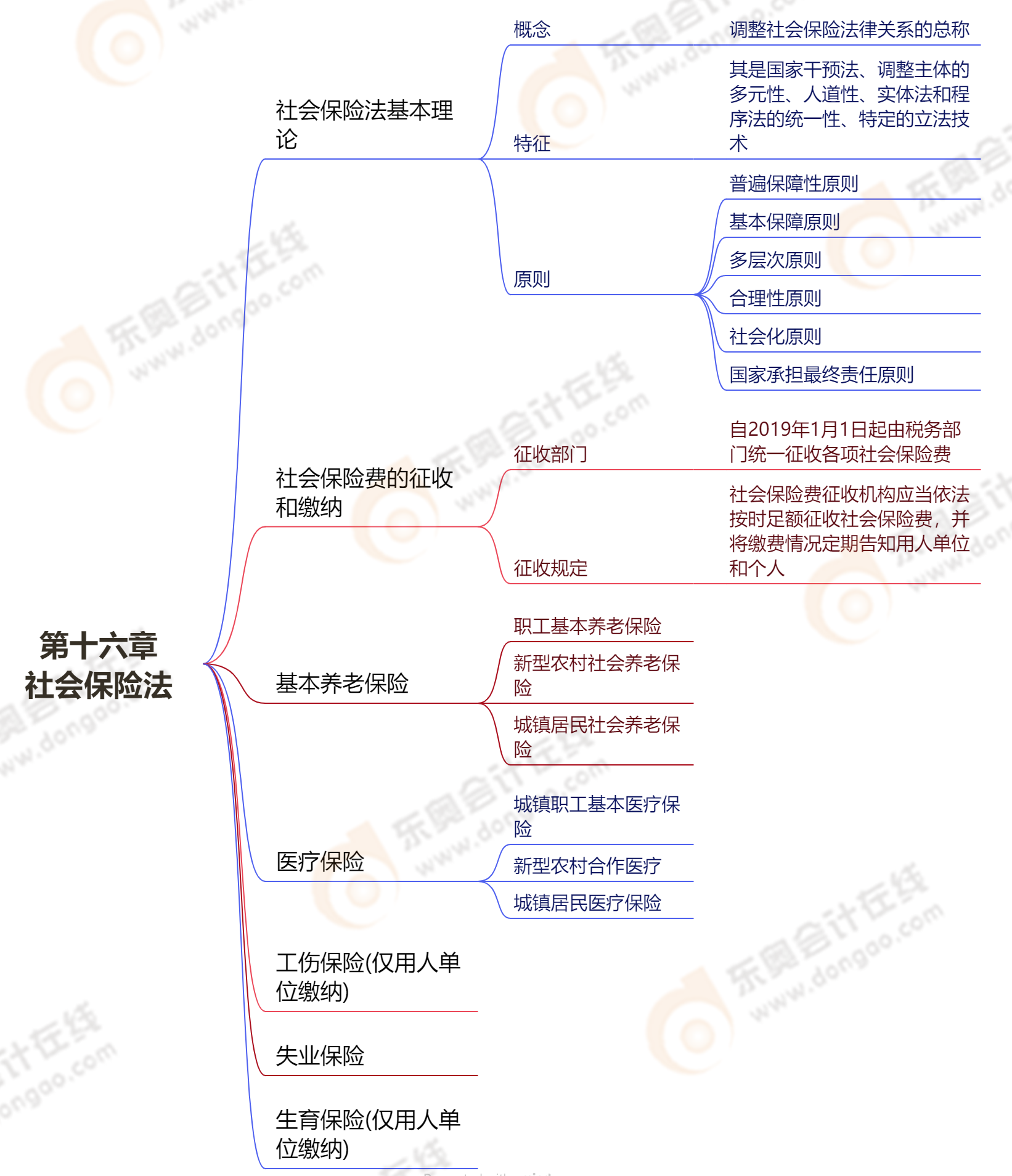 第十六章社會保險(xiǎn)法 第十六章社會保險(xiǎn)法