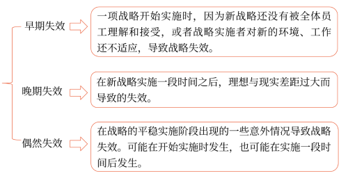 戰(zhàn)略失效的類型 戰(zhàn)略失效的類型