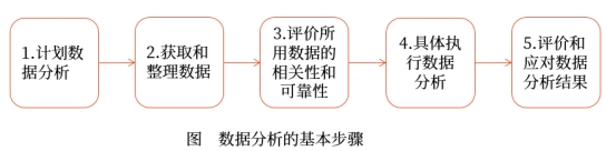 數(shù)據(jù)分析步驟 數(shù)據(jù)分析步驟