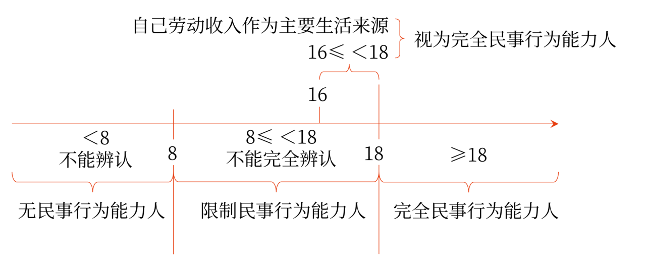中級會計18周歲以上（Y≥18）的自然人為成年人。不滿18周歲（Y＜18）的自然人為未成年人。