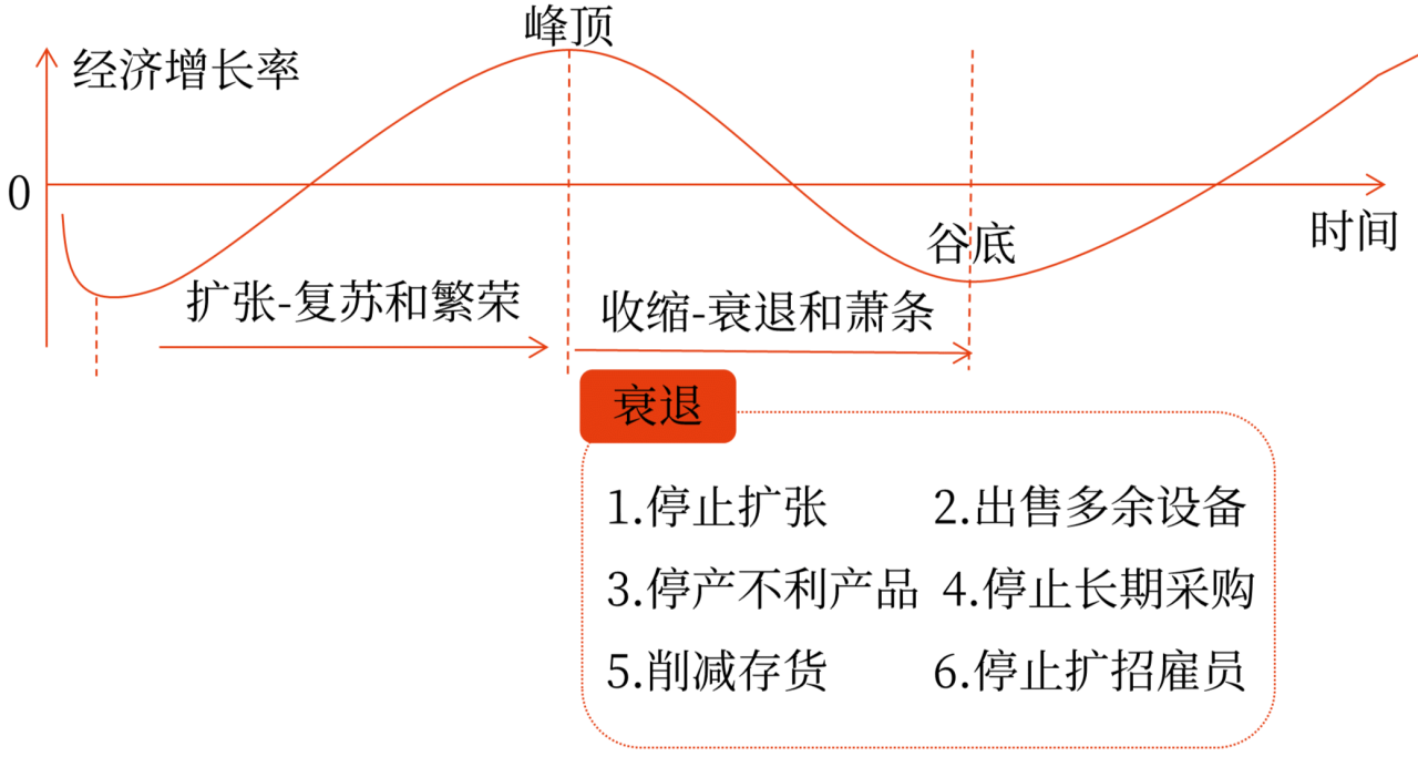 經(jīng)濟(jì)周期中不同階段的財(cái)務(wù)管理策略