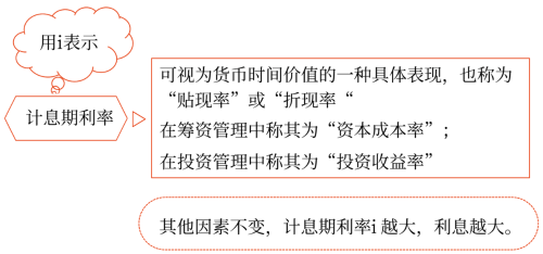 計息期、計息期利率和計息方式