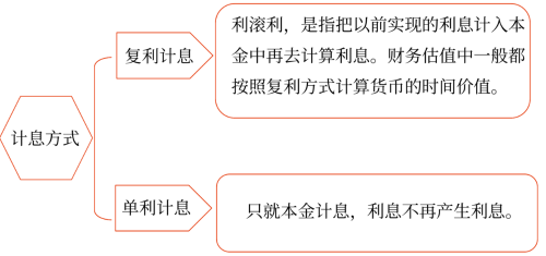 計息期、計息期利率和計息方式