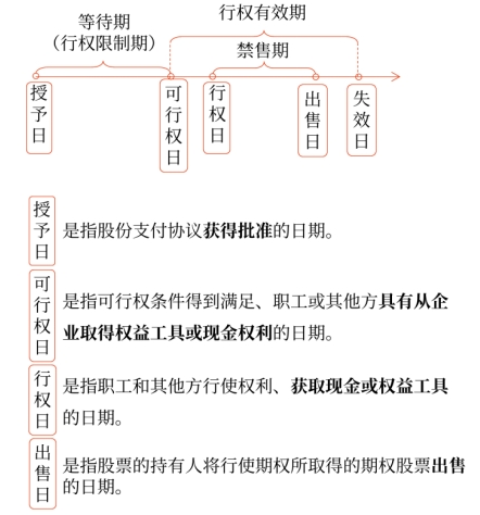股份支付的四個主要環(huán)節(jié) 股份支付的四個主要環(huán)節(jié)